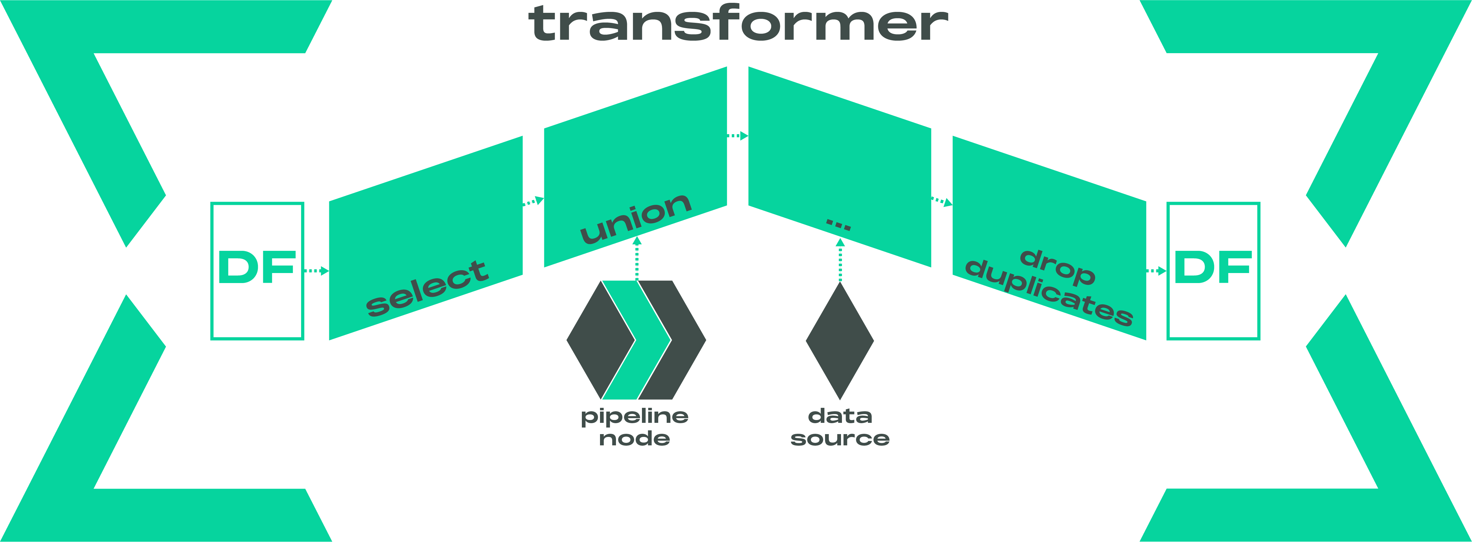 node transformer