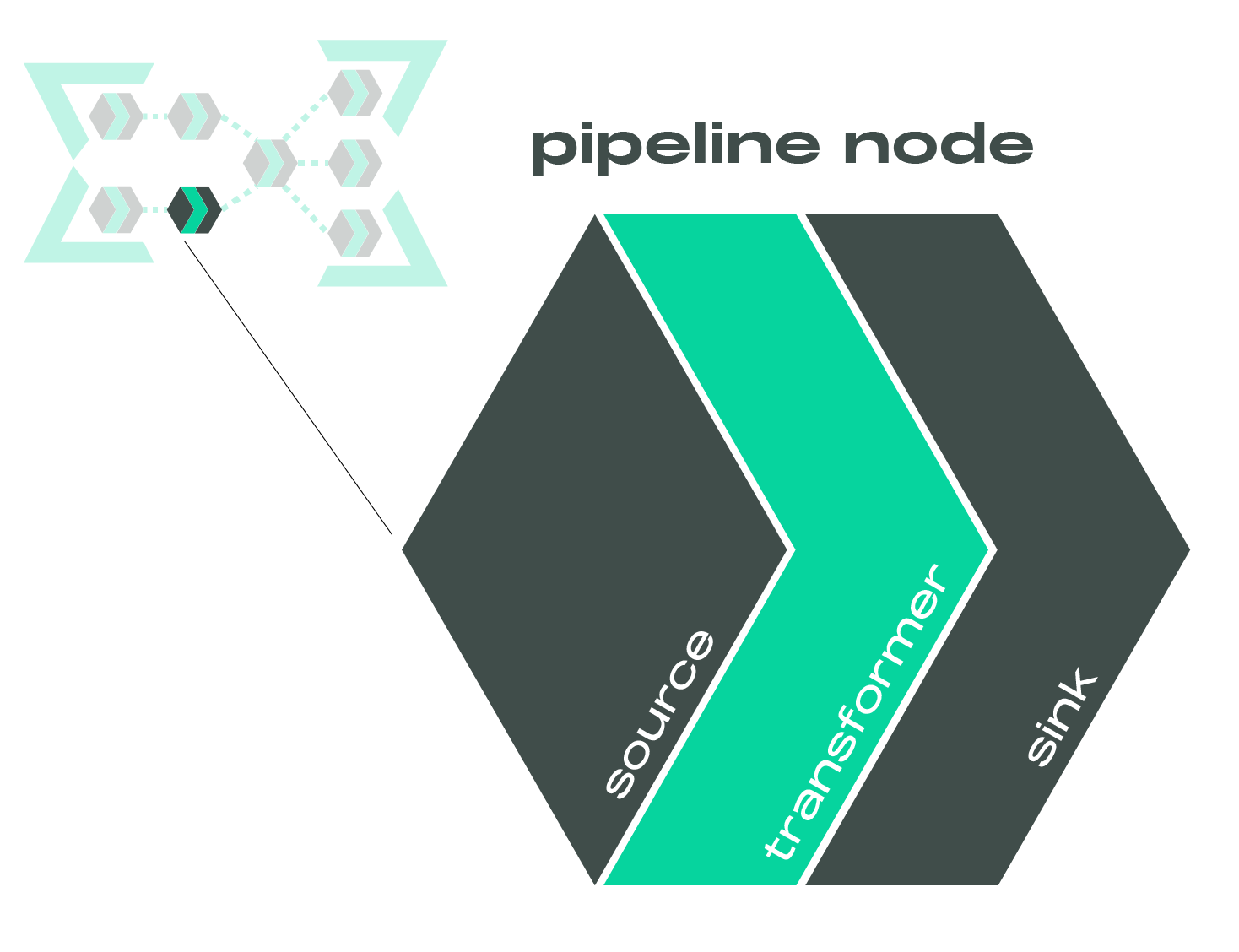 data pipeline node